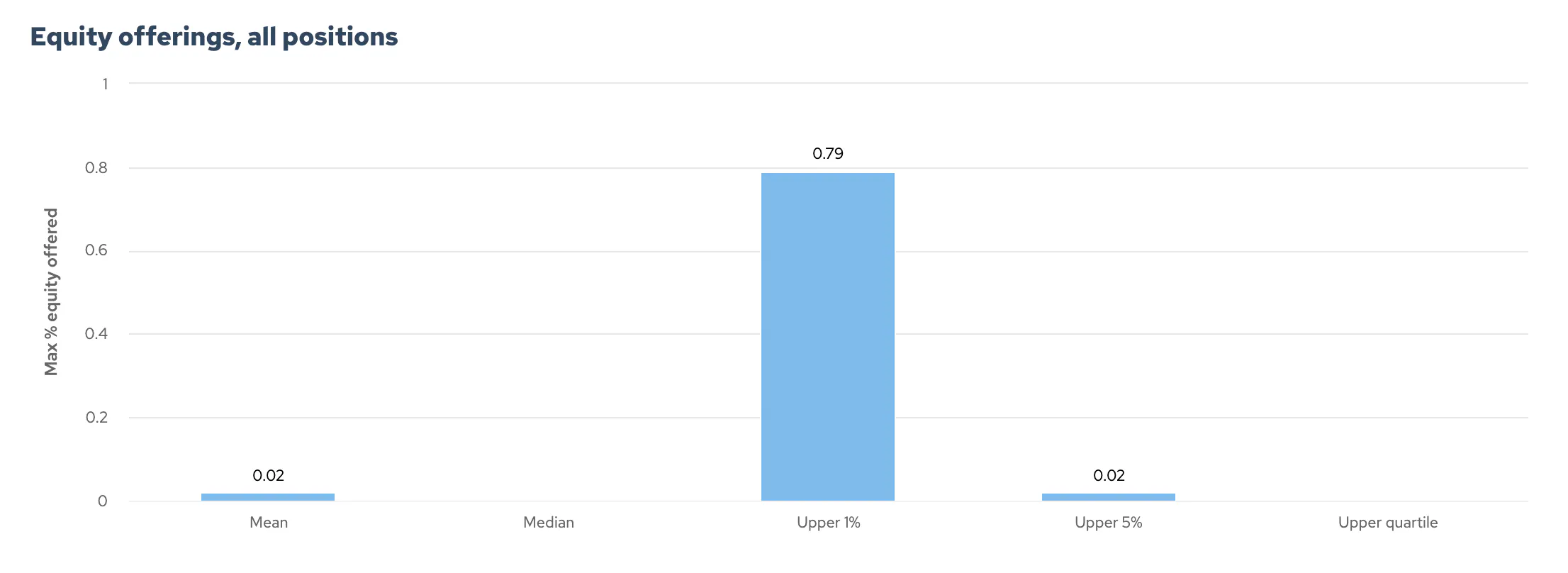 Graph showing Mean, Median, Upper 1%, Upper 5% and Upper Quartile values for amount of equity offered