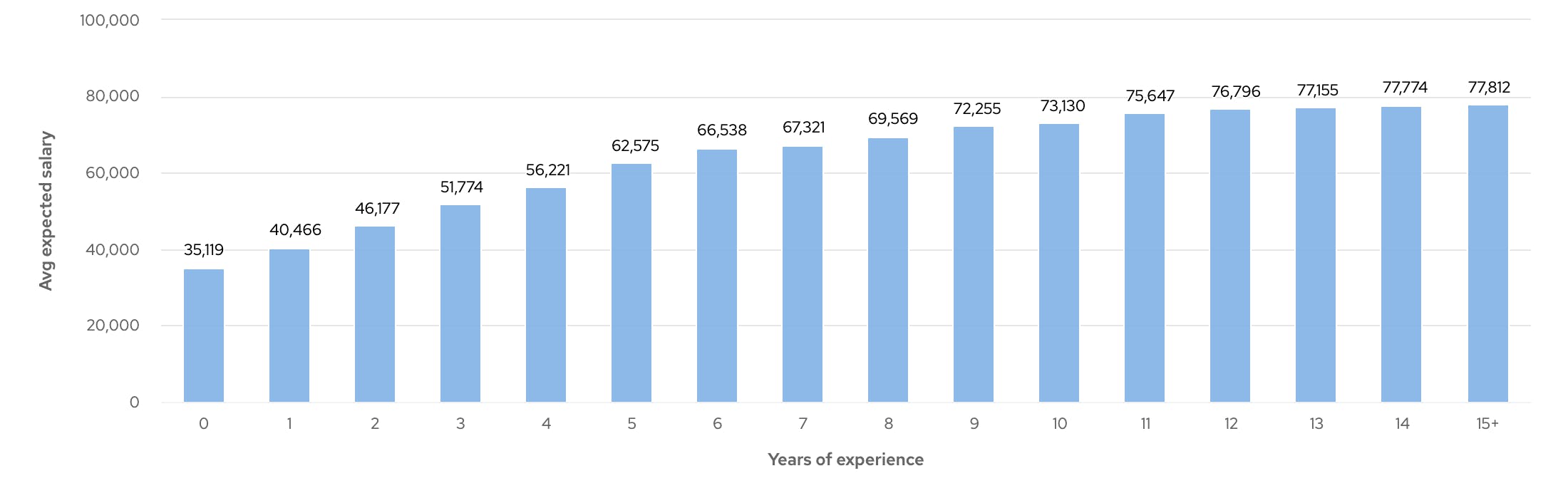 bmo application developer salary