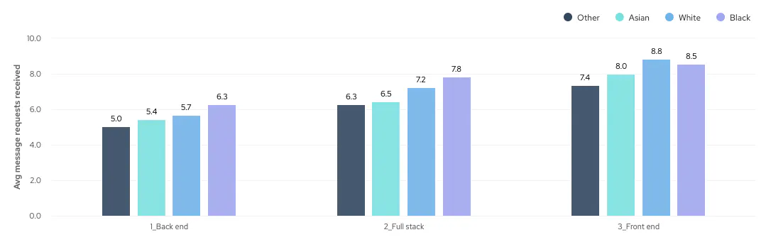 Bar chart showing the average number of message requests received by developers of different ethnic backgrounds by job title