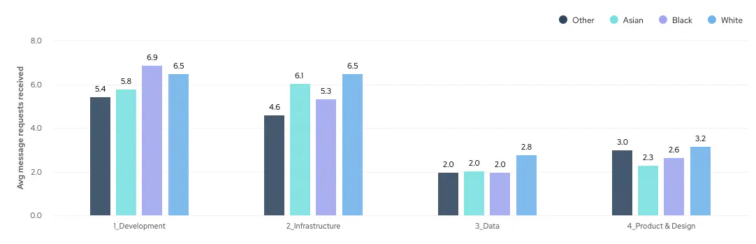 Bar chart showing average number of message requests received per engineer by ethnic background and function