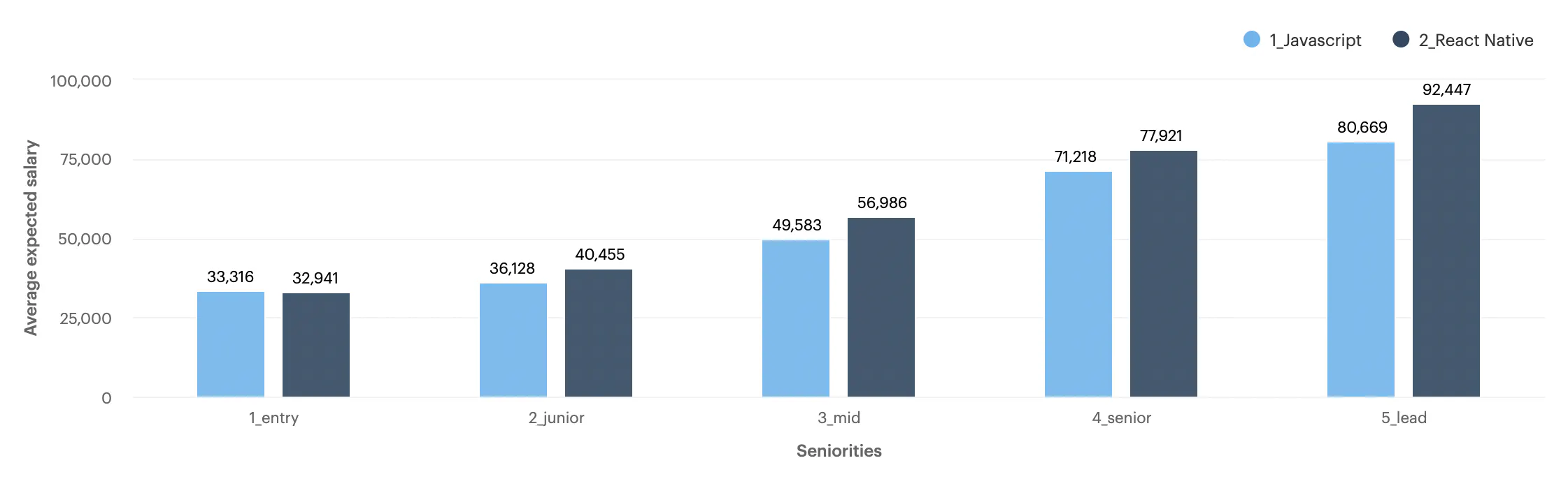 Graph showing average salary expectations of Entry, Junior, Mid, Senior and Lead Javascript and React Native Developers