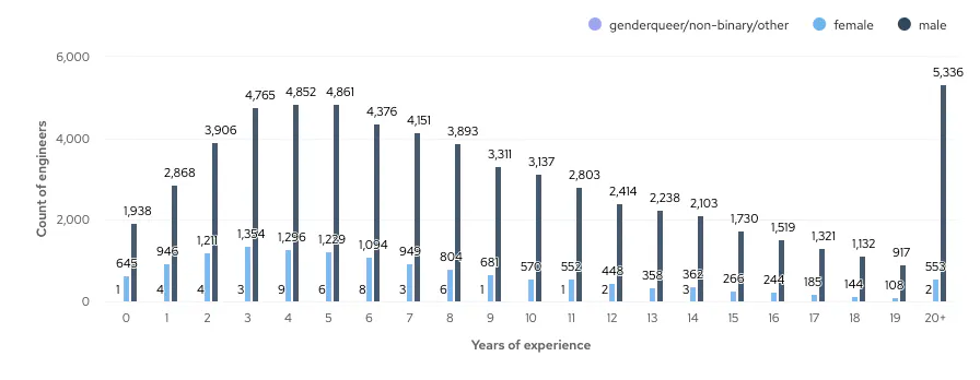 Bar graph showing number of male, female and genderqueer/non-binary engineers of different years' experience (0-20+) on cord
