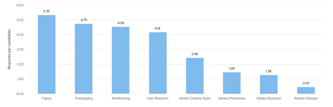 Graph showing the average number of message requests received per designer with various skills
