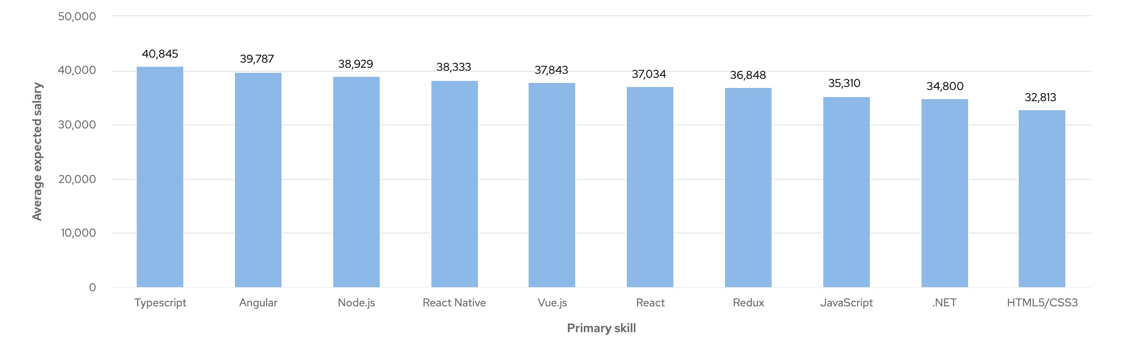 Developer Salary Insights UK cord