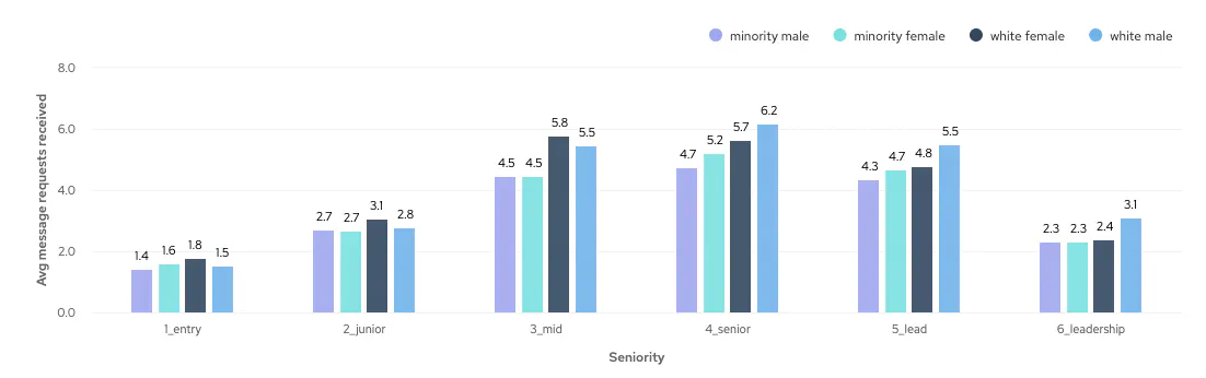 Bar chart showing the average number of message requests received by male and female engineers of different ethnic backgrounds by seniority