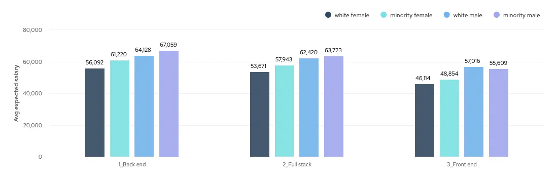Bar chart showing average expected salaries of Back End, Full Stack and Front End developers on cord in the UK by gender and ethnic background