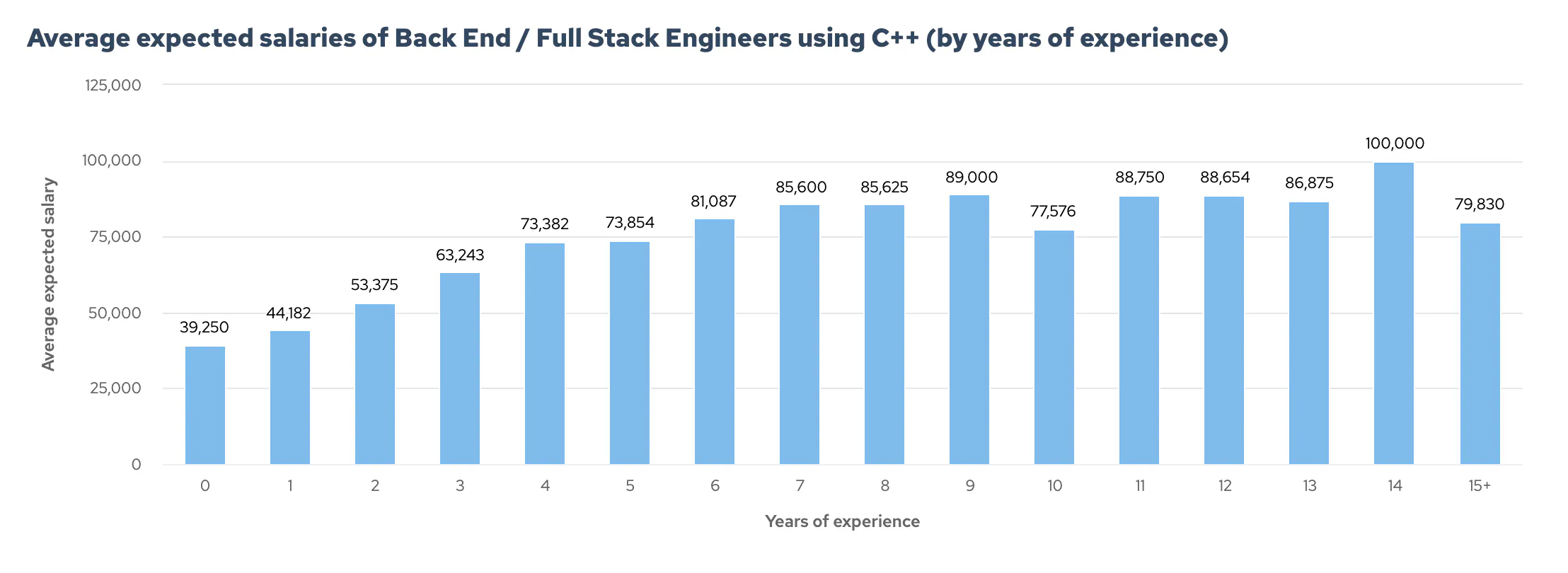 Graph showing average salary expectations of C++ Developers by years of experience