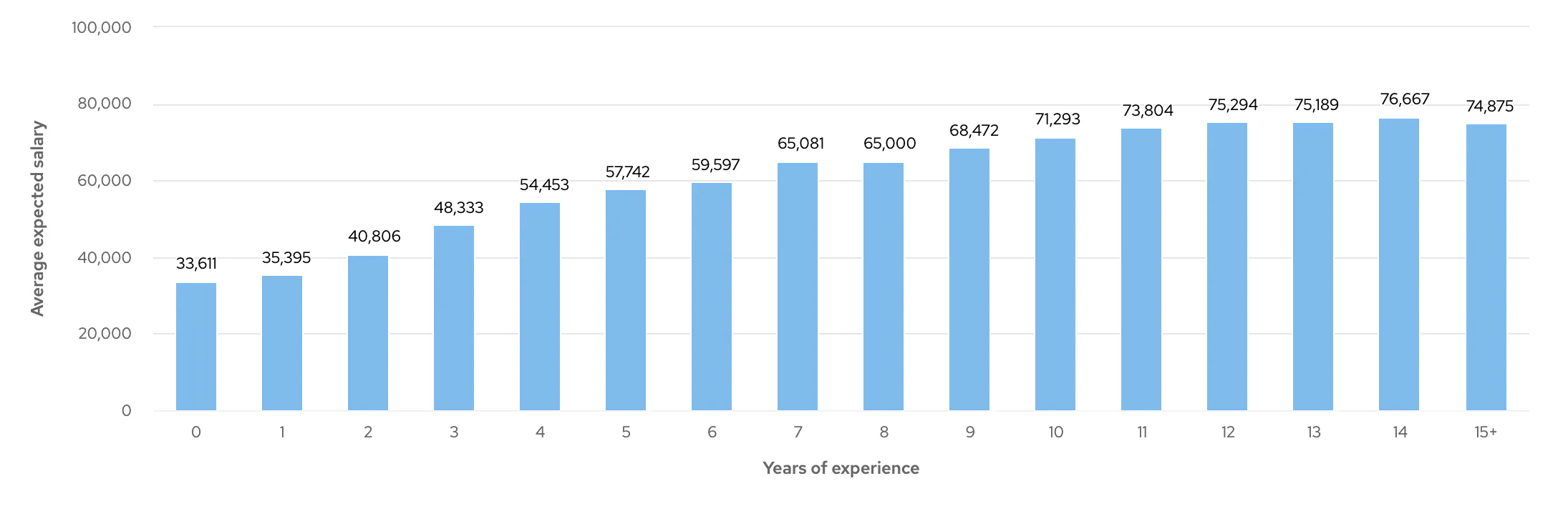 Graph showing average salary expectations of .NET Developers by years' experience