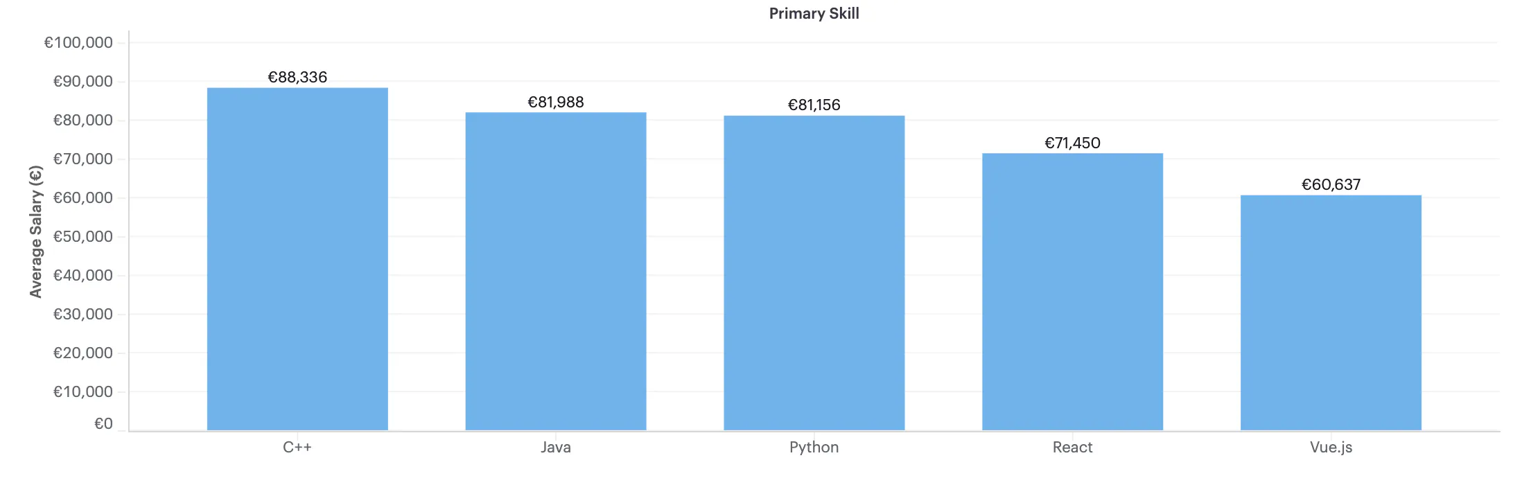 Graph showing average salary on Y axis and C++, Java, Python, React and Vue.js on X axis