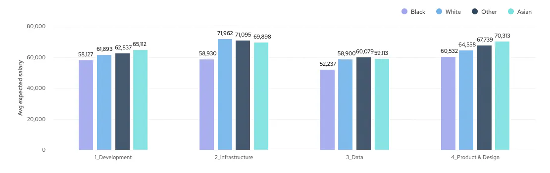 Bar chart showing average salary expectations of engineers on cord by technical function and ethnic background
