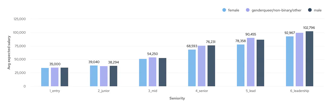 Bar chart showing average salary expectations of engineers on cord by gender and seniority level