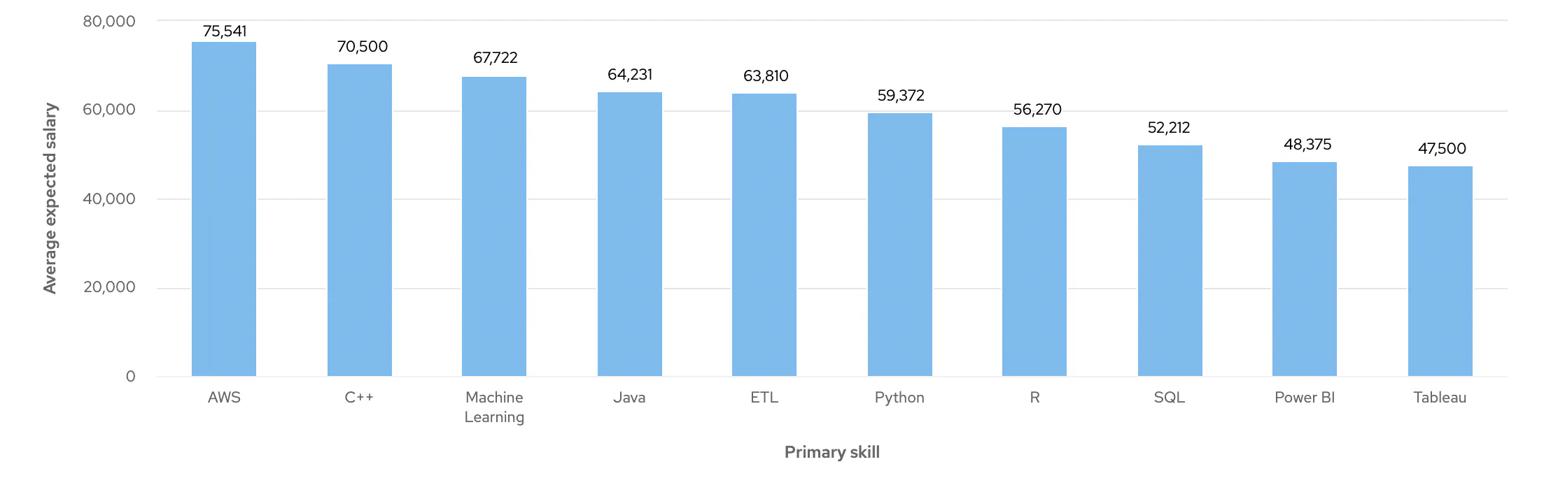 Graph showing average expected salaries of remote Data Engineers by primary skill