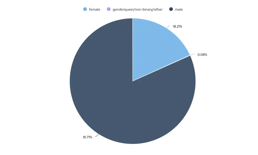 Pie chart showing the gender breakdown of engineers on cord. 81.71% male, 18.21% female, 0.08% genderqueer/non-binary/other