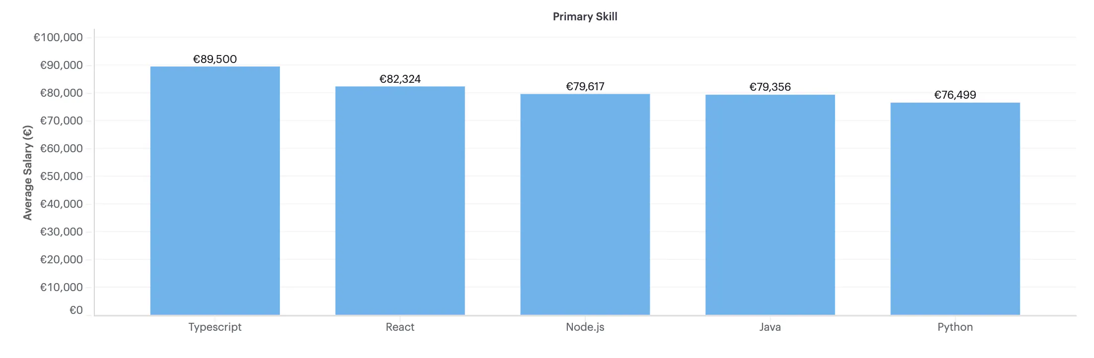 Graph showing average salary on Y axis and Typescript, React, Node.js, Java and Python on X axis