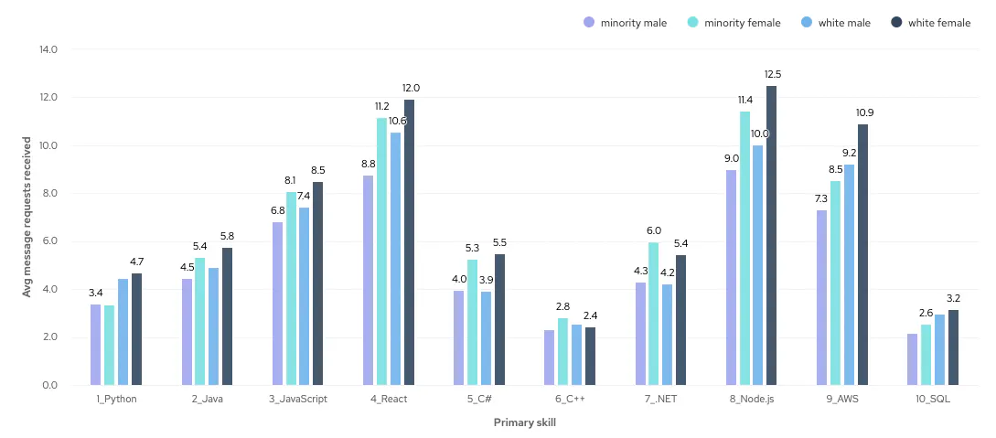 Bar chart showing average number of message requests received by different ethnic and gender groups by primary skill