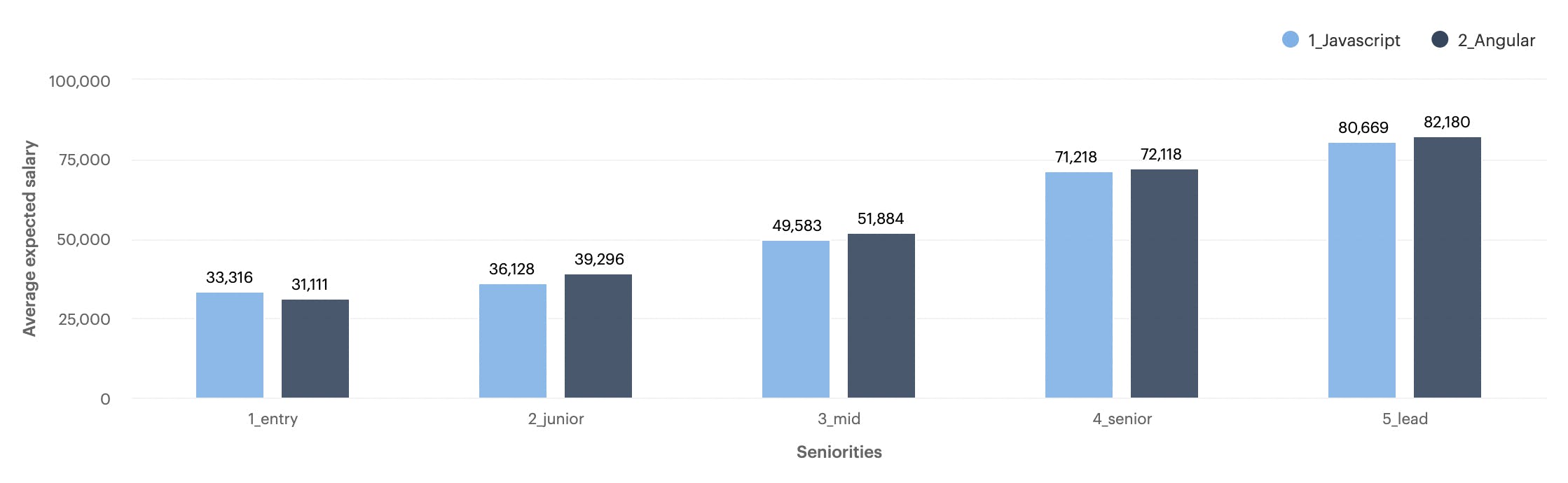 Javascript Developer Salary Insights - cord