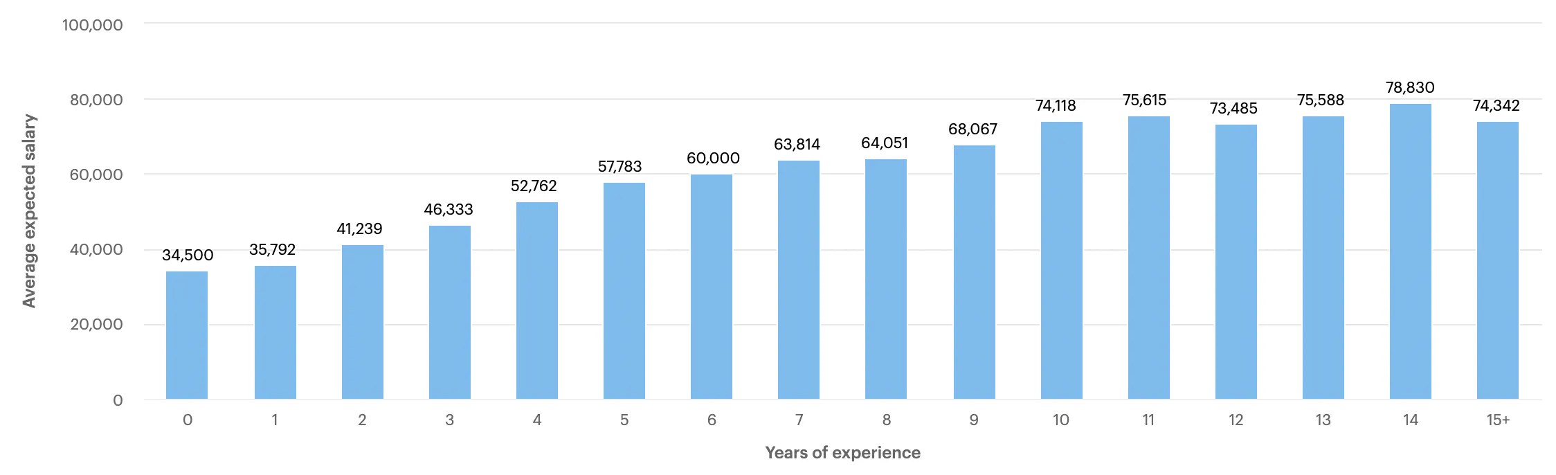Graph showing average salary expectations of C# Developers by number of years' experience