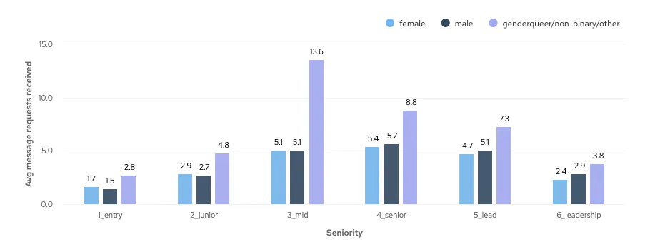 Bar chart showing the average numebr of message requests received by female, male and genderqueer/non-binary engineers of different seniorities