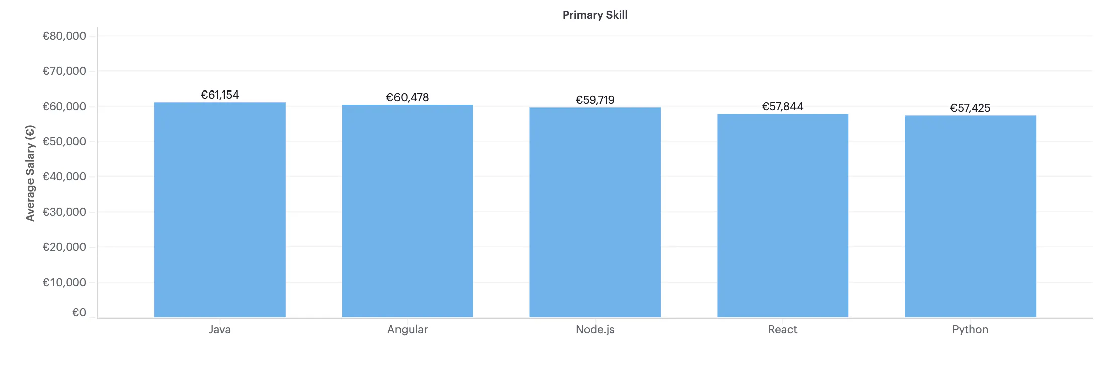 Graph showing average salary on Y axis and Java, Angular, Node.js, React and Python on X axis