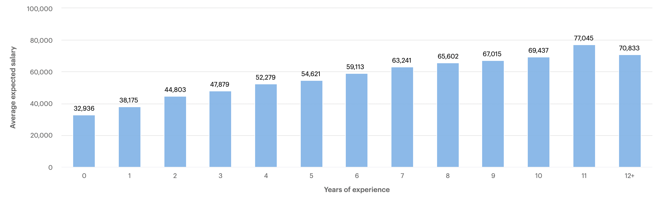 Javascript Developer Salary Insights - Cord