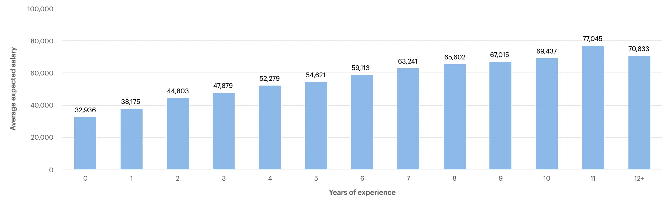 Javascript Developer Salary Insights cord
