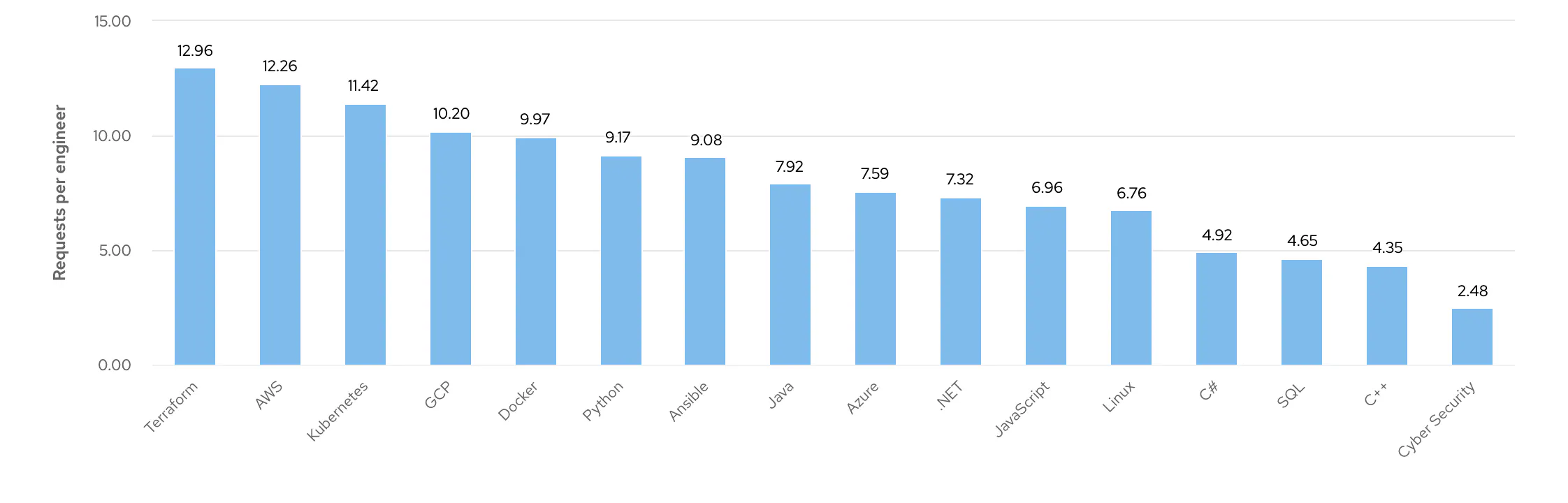 Graph showing average number of messages per Engineer with 20 infrastructure skills