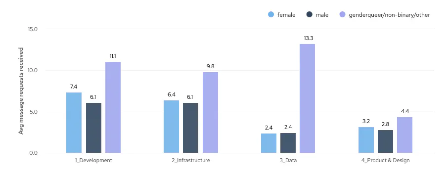 Bar chart showing the average number of message requests received by genderqueer/non-binary, female and male engineers in different functions (Development, Infrastructure, Data and Product & Design)
