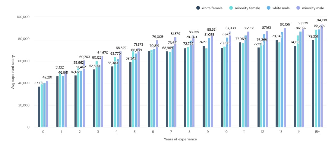 Graph showing average expected salary of white females, minority females, white males and minority males by number of years' experience