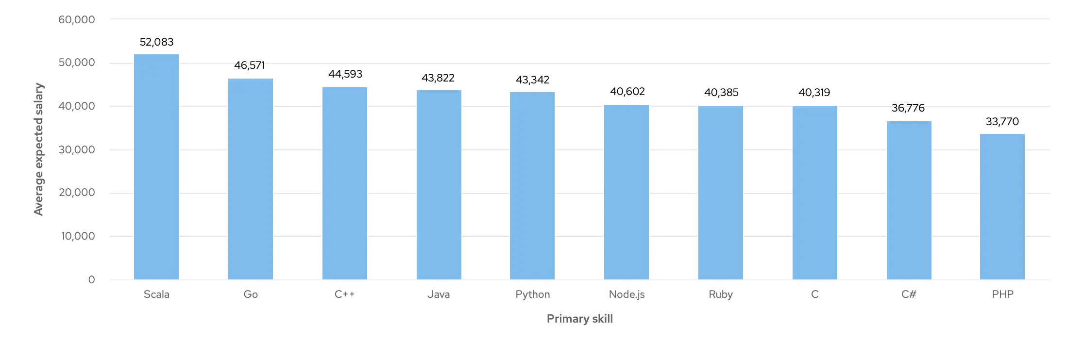 Graph showing average salary expectations of Junior Back End Developers by primary skill