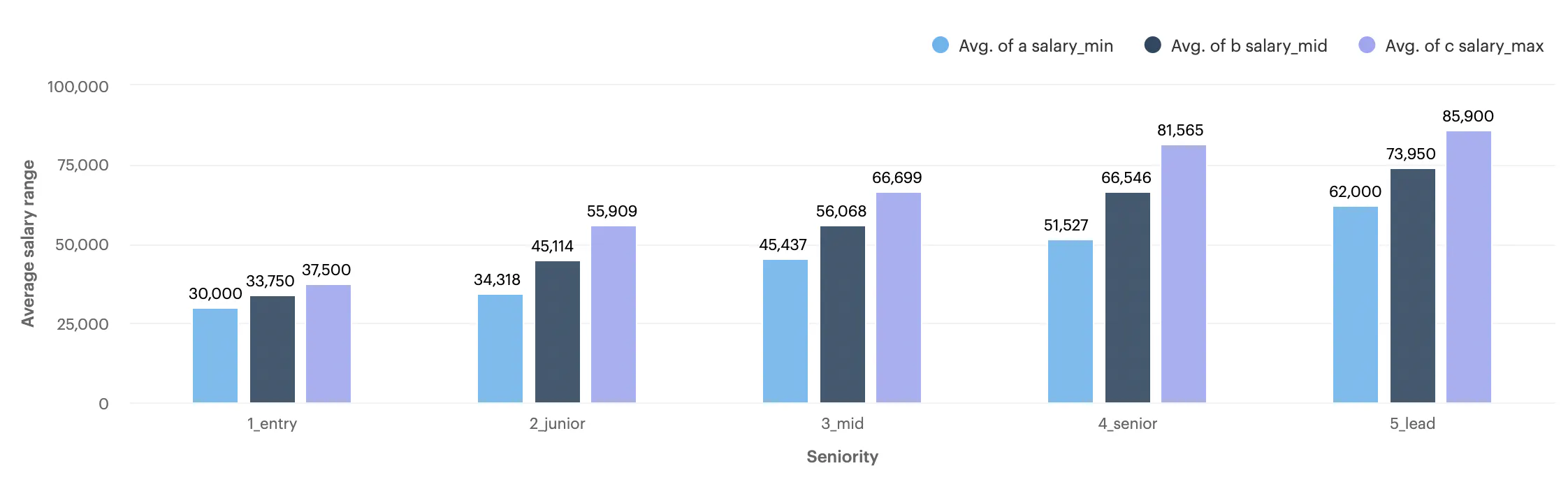 Graph showing min., mid. and max. salary levels of Entry, Junior, Mid, Senior and Lead C# Developer positions