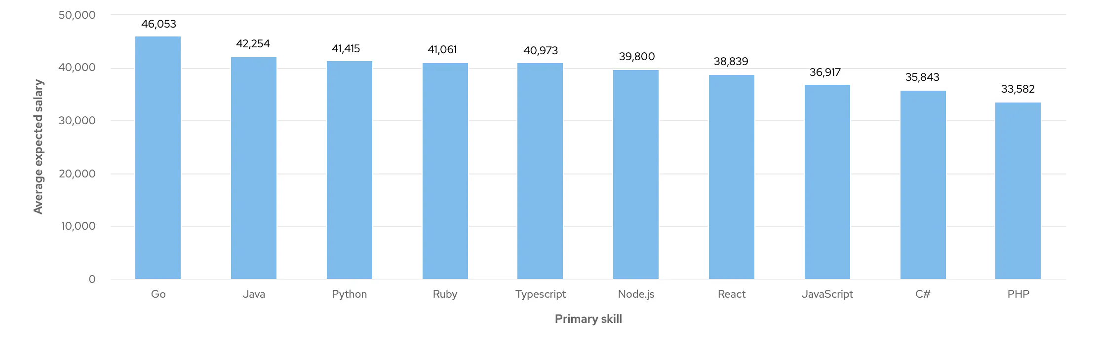 Graph showing average salary expectations of Junior Full Stack Developers by primary skill