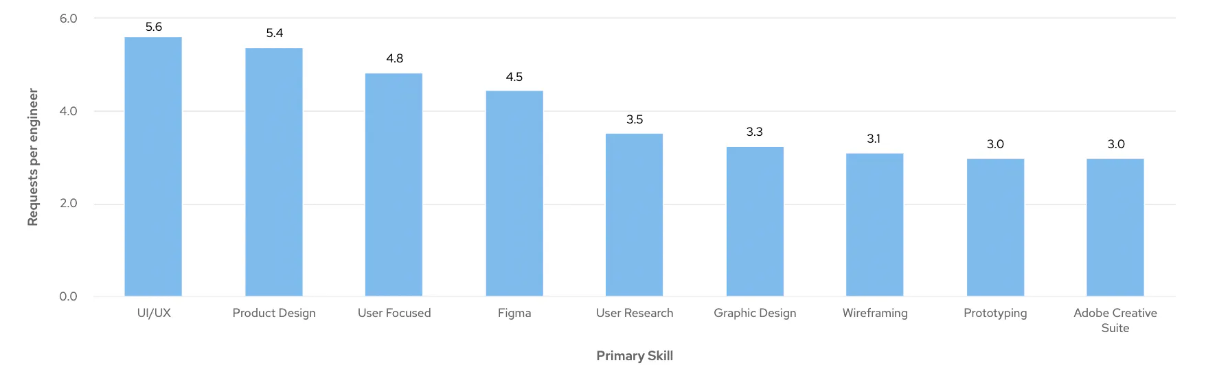 Bar chart showing average number of message requests received by UI/UX Designers with specific skills