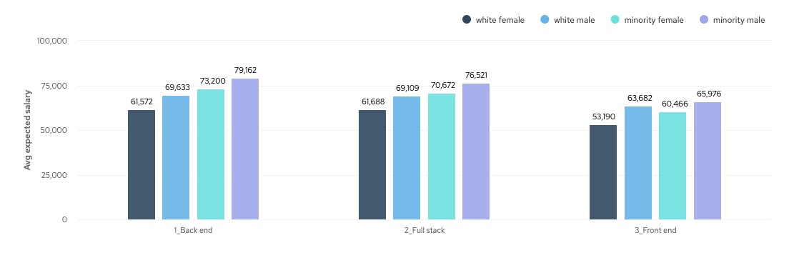 Graph showing average salaries of white female, white male, minority female and minority male developers by job title