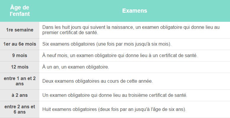 Tableau récapitulatif des examens obligatoires de la naissance à six ans