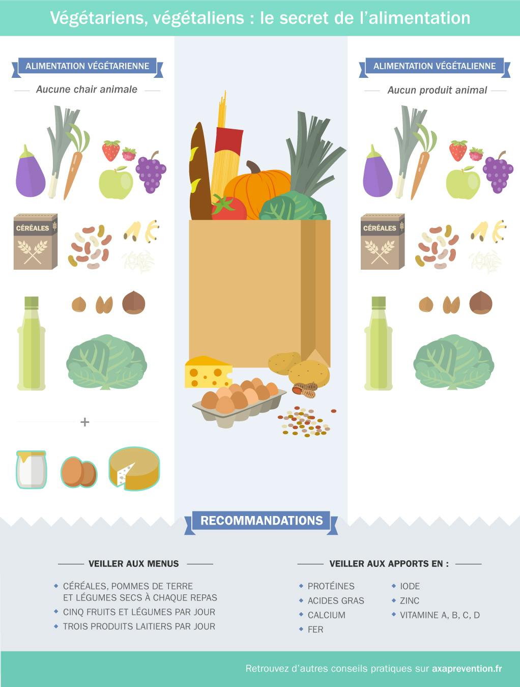 Végétariens, végétaliens : comment garder l’équilibre ?