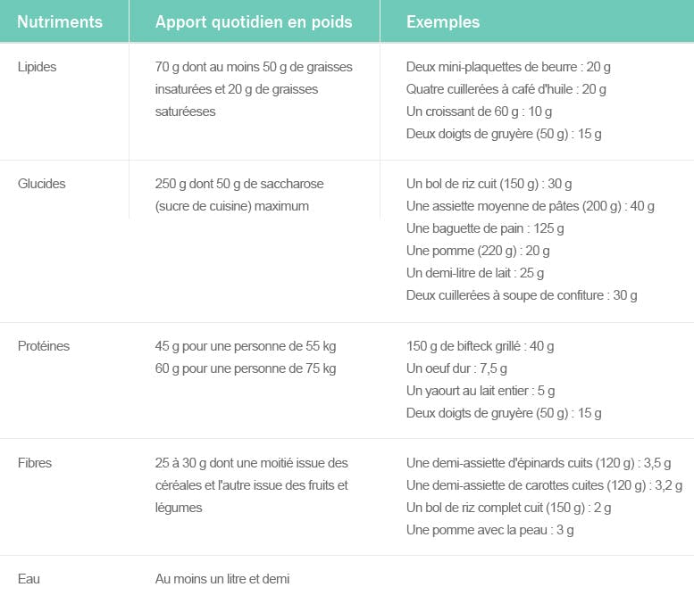 Adultes de 18 à 75 ans : les recommandations alimentaires en pratique