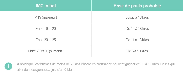 Bien manger pendant la grossesse -tableau prise de poids