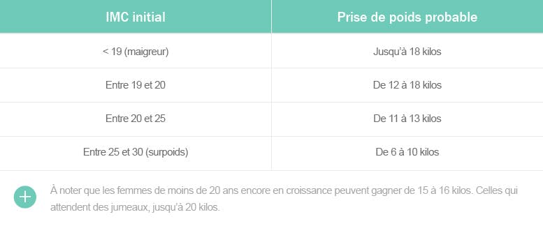 Bien manger pendant la grossesse -tableau prise de poids