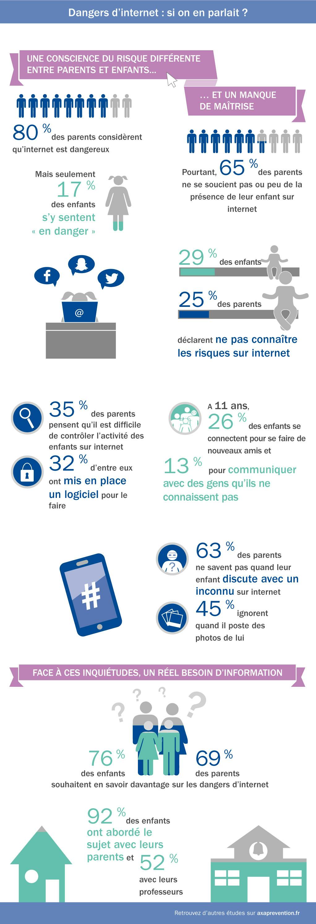 Infographie sur les risques d’internet d’Axa Prévention présentant la connaissance et les attentes des parents et des enfants sur le sujet