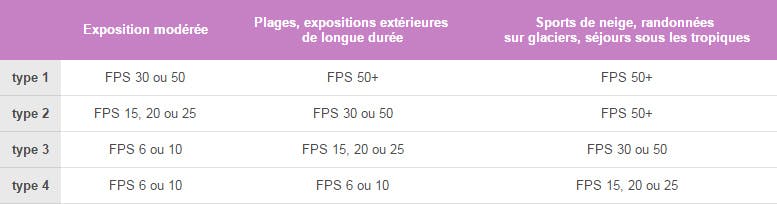 Comment choisir un produit solaire selon sa peau et sa destination ?