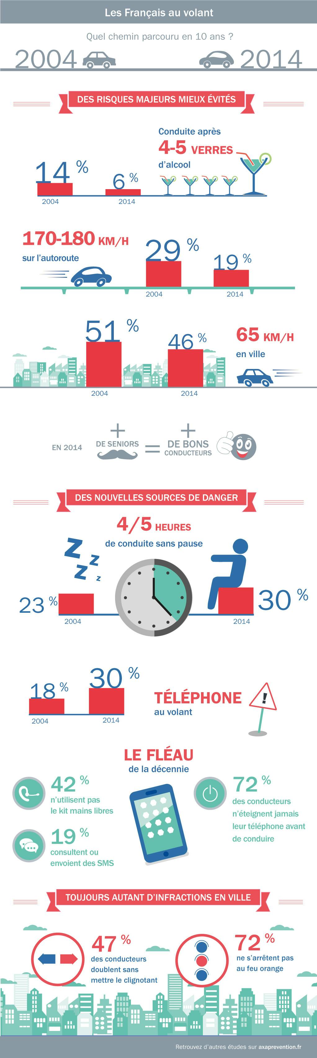 Les français au volant