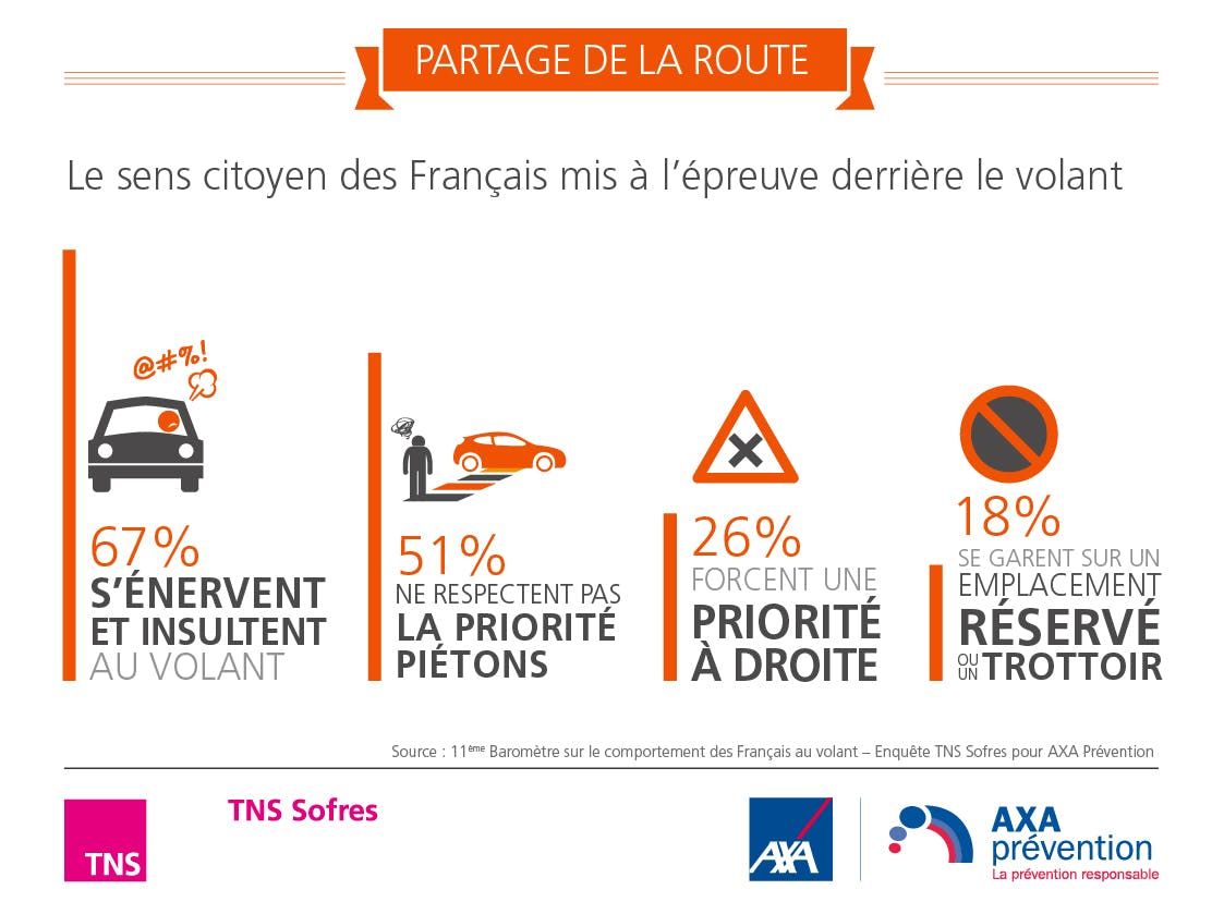 Baromètre AXA Prévention - Partage de la route