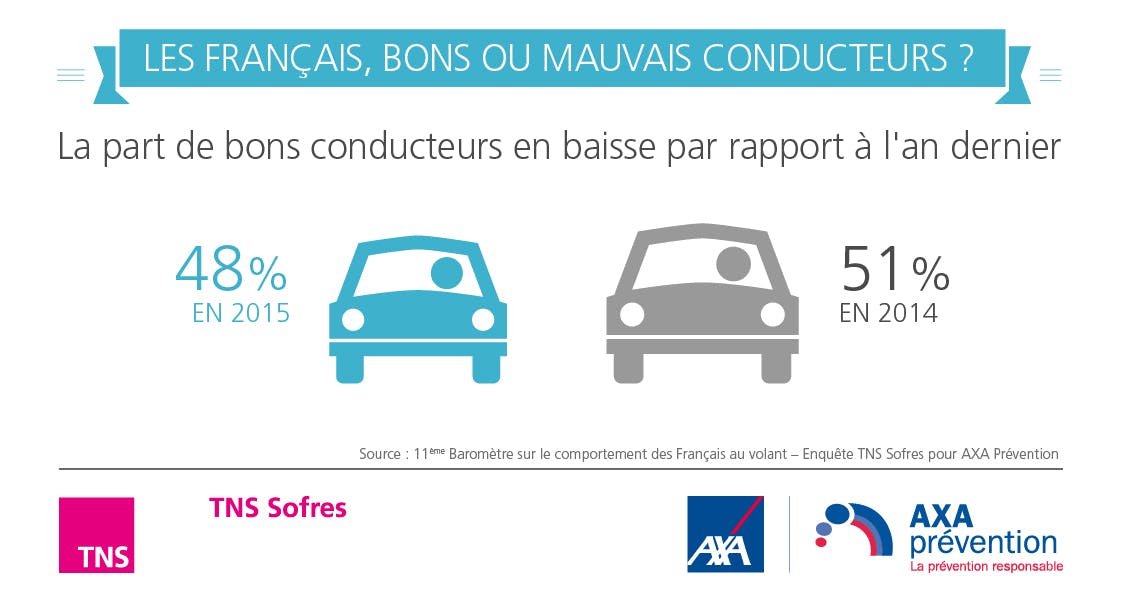 Baromètre AXA Prévention - Les Francais bons ou mauvais conducteurs