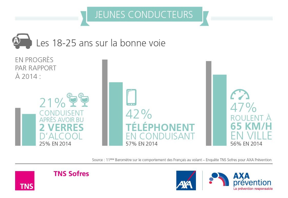 Baromètre AXA Prévention - Jeunes conducteurs