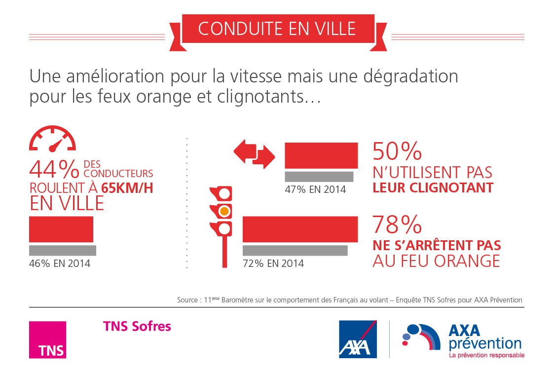 Baromètre AXA Prévention - Conduite en ville
