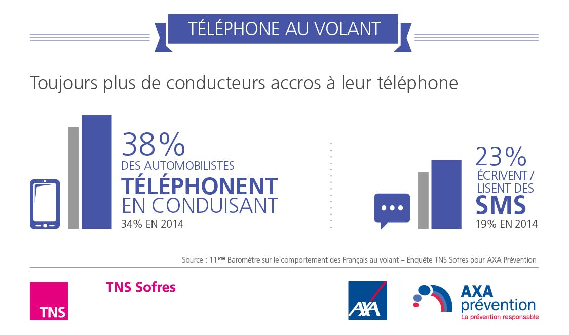 Baromètre AXA Prévention - Téléphone au volant