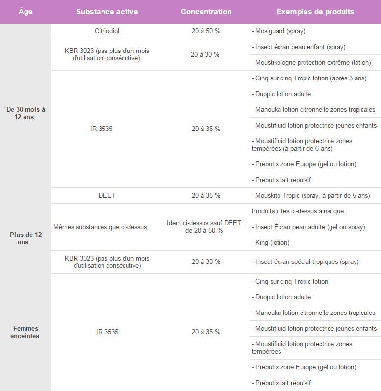 Produits répulsifs bénéficiant d'un avis favorable de l'Afssaps