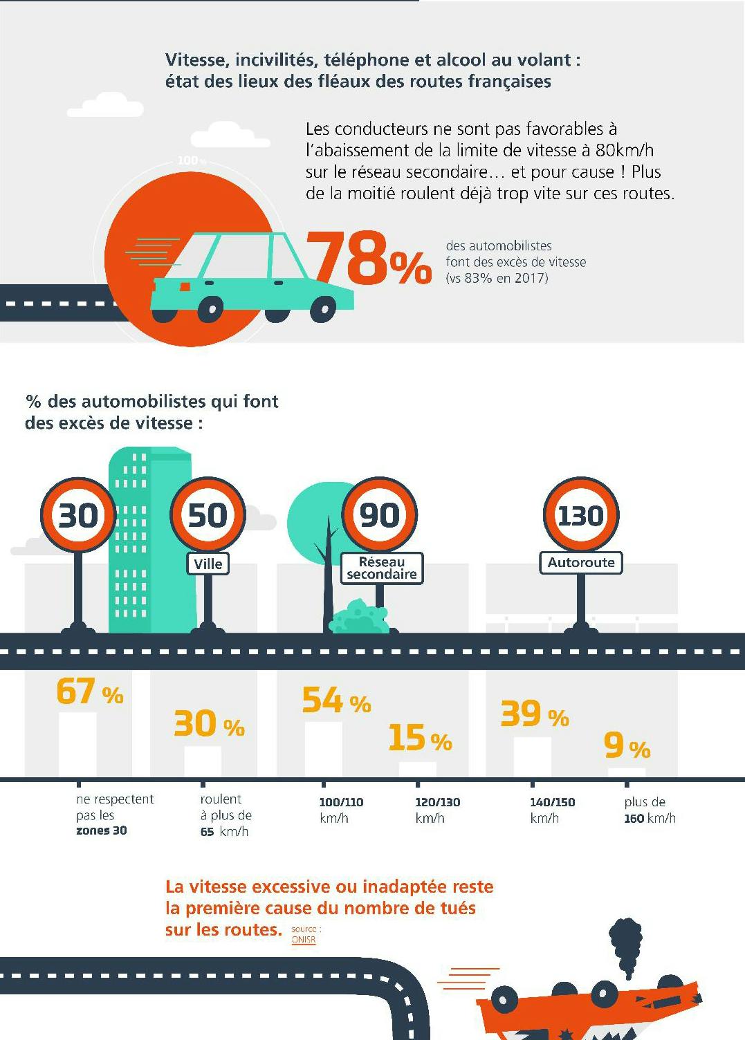 Infographie : la vitesse des Français sur la route
