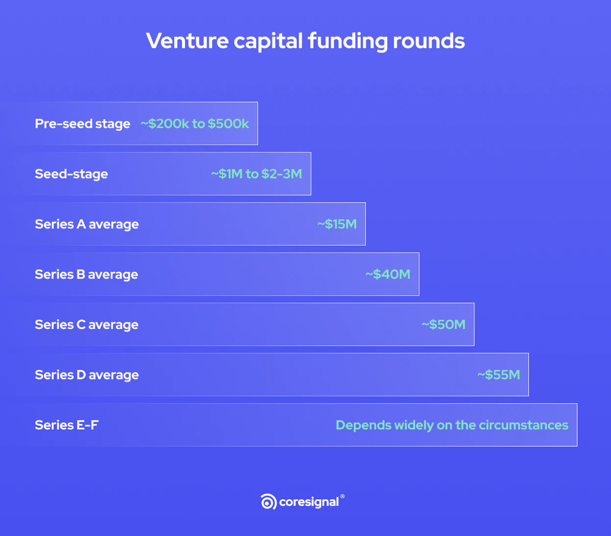 Venture capital 101: Everything You Need to Know | Coresignal