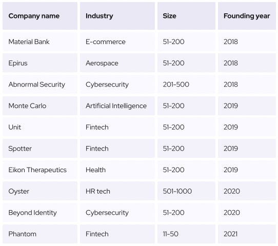 general information about 10 unicorn companies
